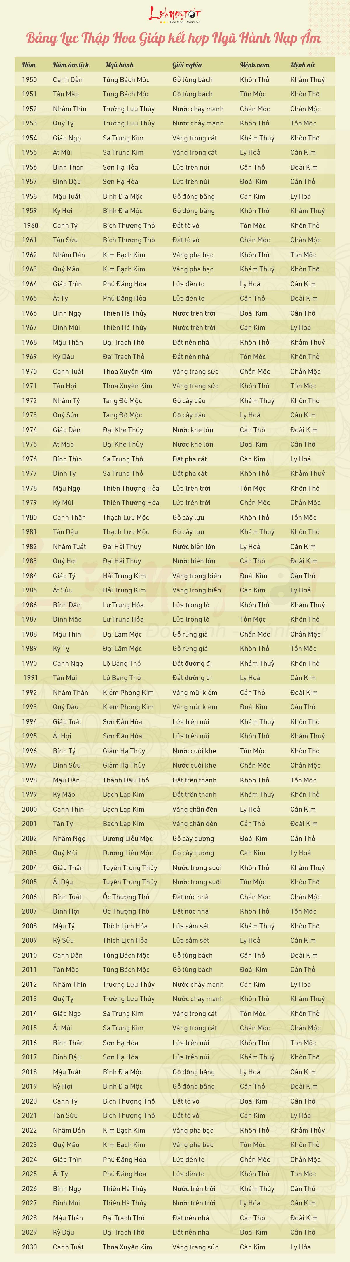 Bảng lục thập hoa giáp kèm ngũ hành cung mệnh