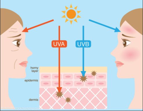 Tác hại của ánh nắng mặt trời đối với làn da