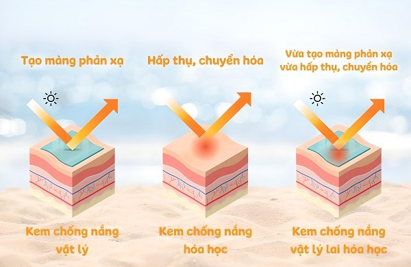 Ngoài ra còn có có kem chống nắng vật lý lai hóa học